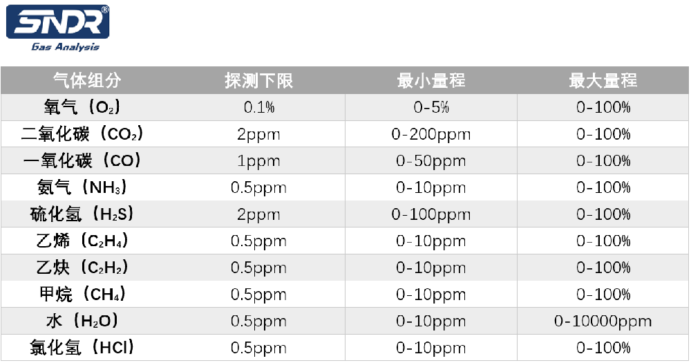 激光氣體分析儀可監(jiān)測氣體